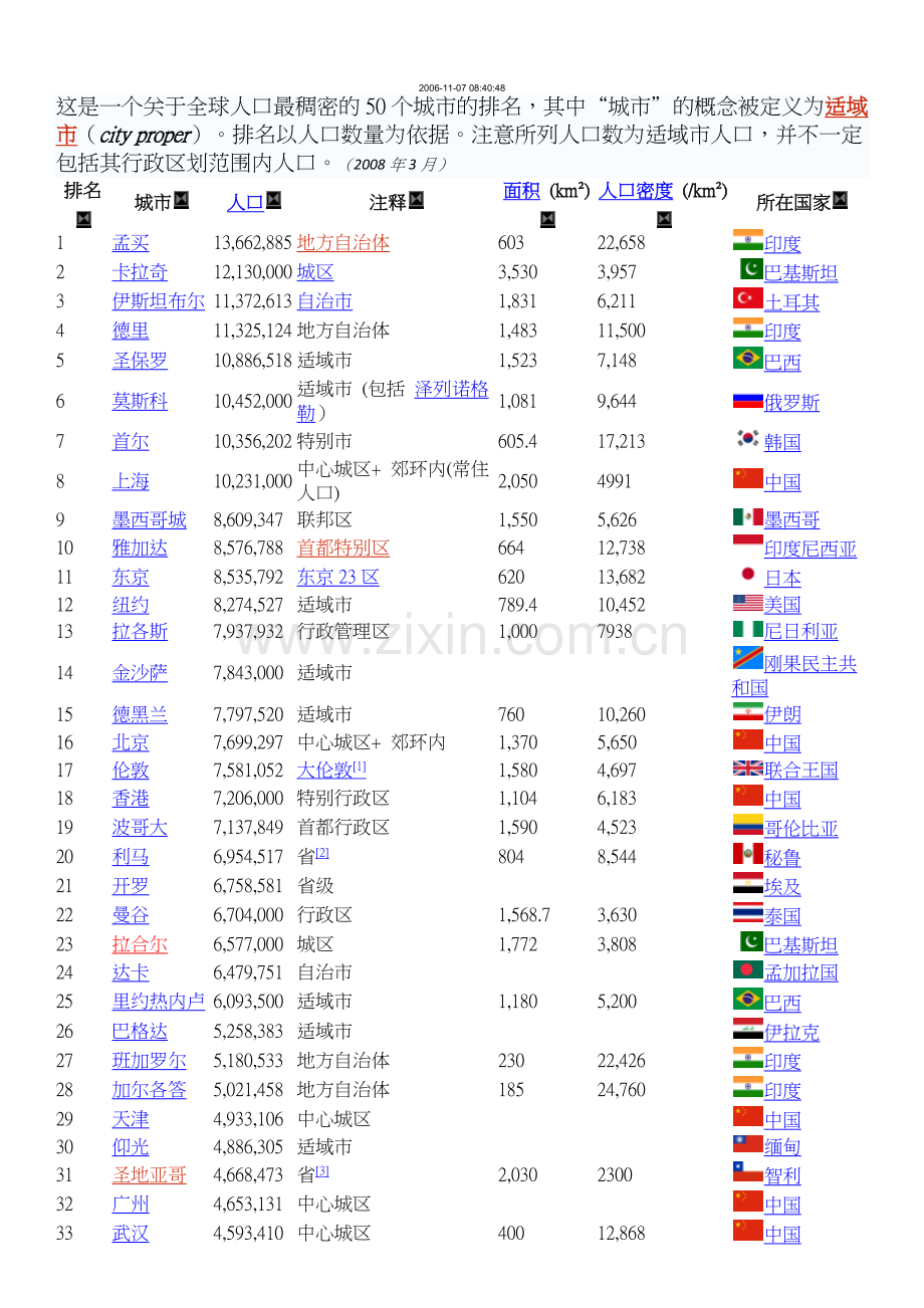 世界大城市人口排行榜.doc_第2页