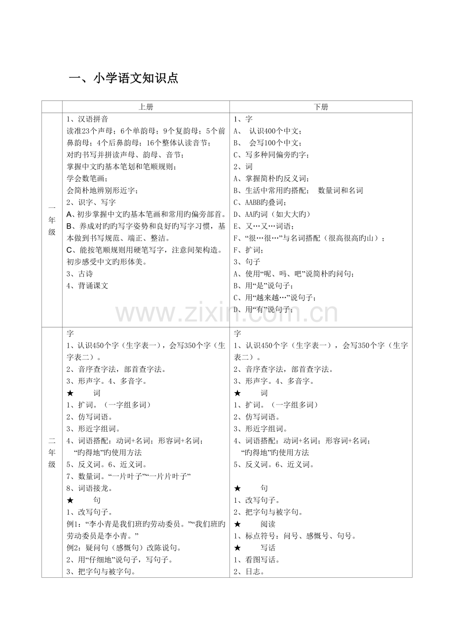 2023年小学语数外各科知识点.doc_第1页