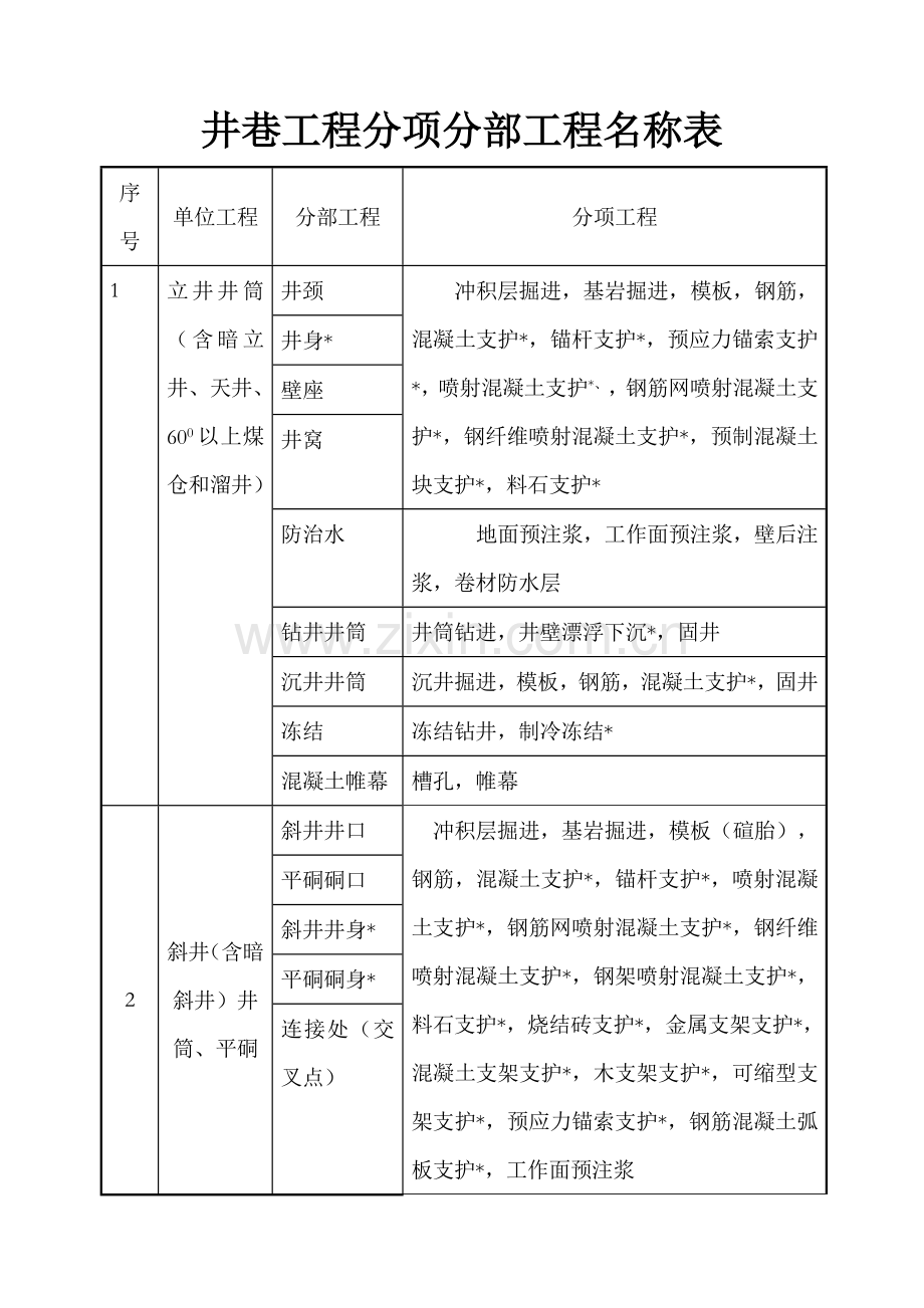 井巷分项分部工程名称.doc_第1页