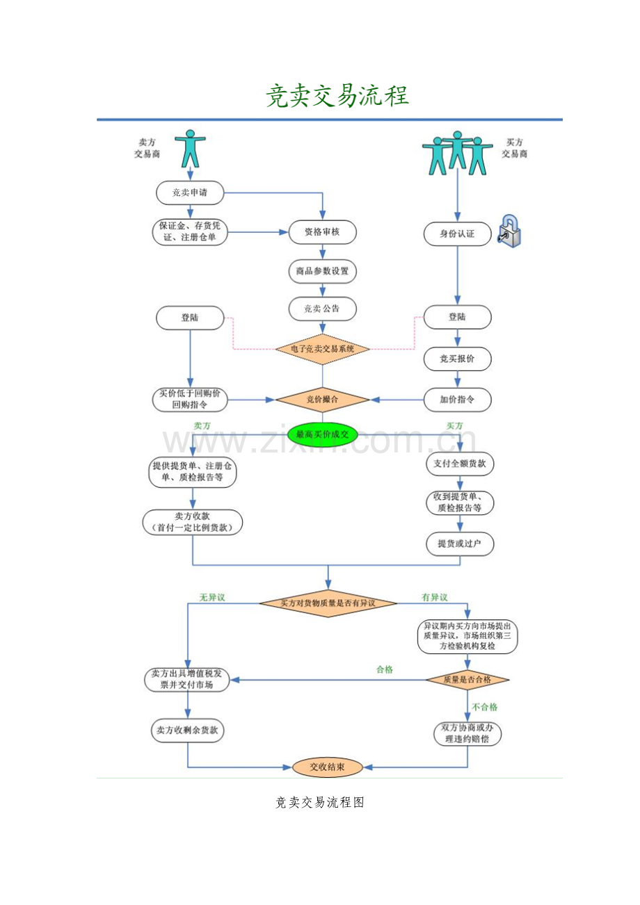 挂牌和竞价交易流程.doc_第2页