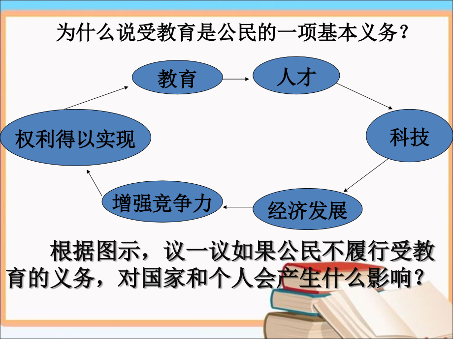 为什么说受教育是公民的基本义务.ppt_第1页