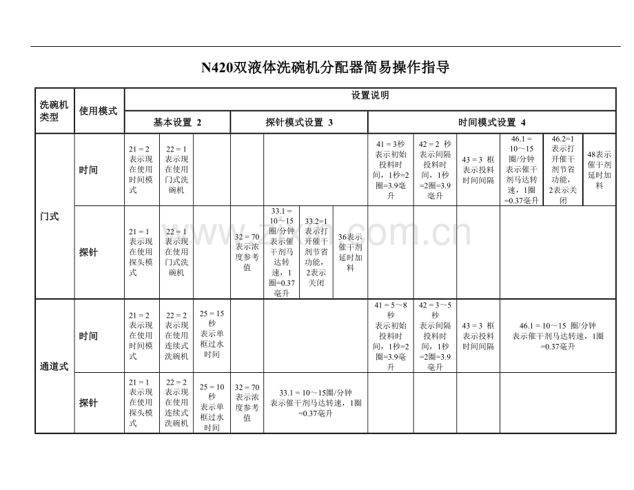 Copy of Sprite 洗碗机分配器简易操作指导.doc_第1页