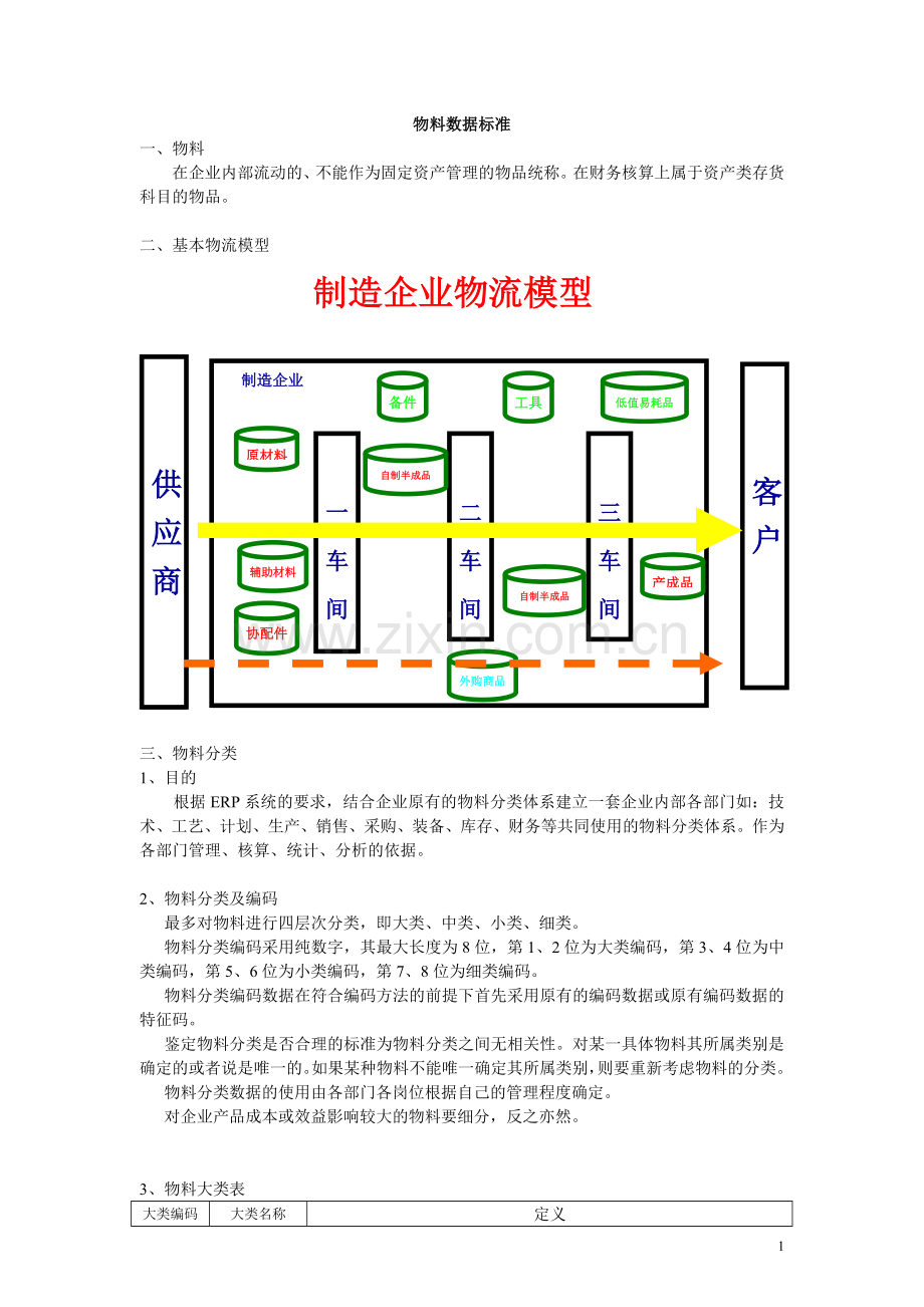 制造业物料编码体系.doc_第1页