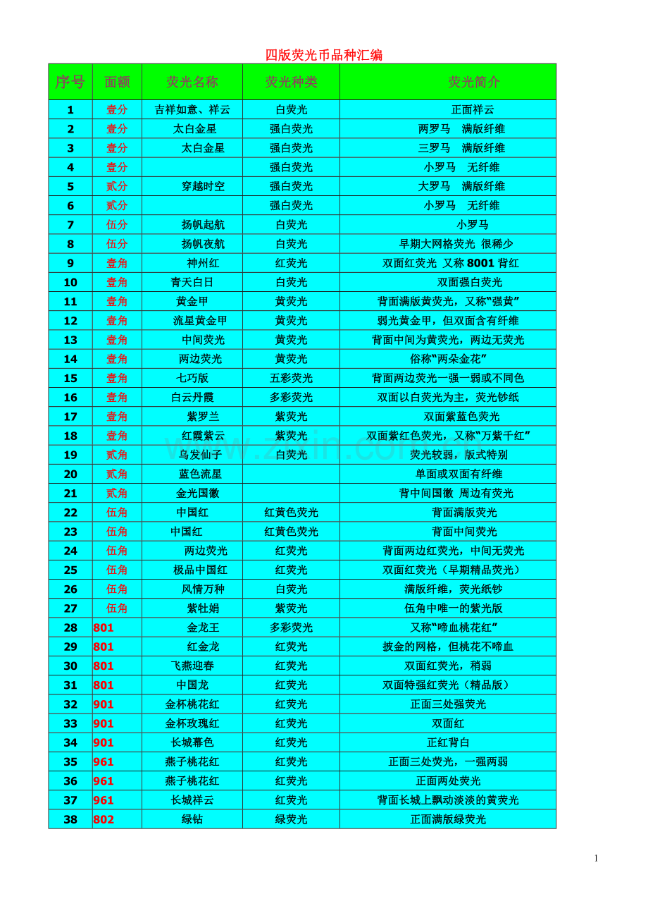 四版荧光币品种汇编.doc_第1页