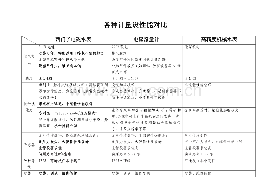 电磁水表、电磁流量计、机械水表性能对比(吕渊).doc_第1页