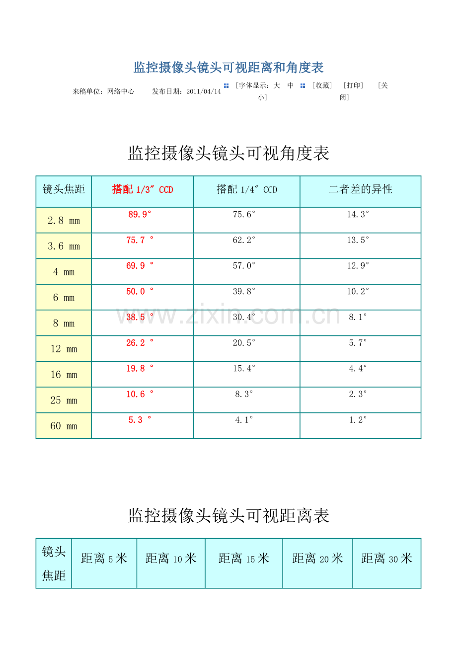 监控摄像头镜头可视距离和角度表.doc_第1页