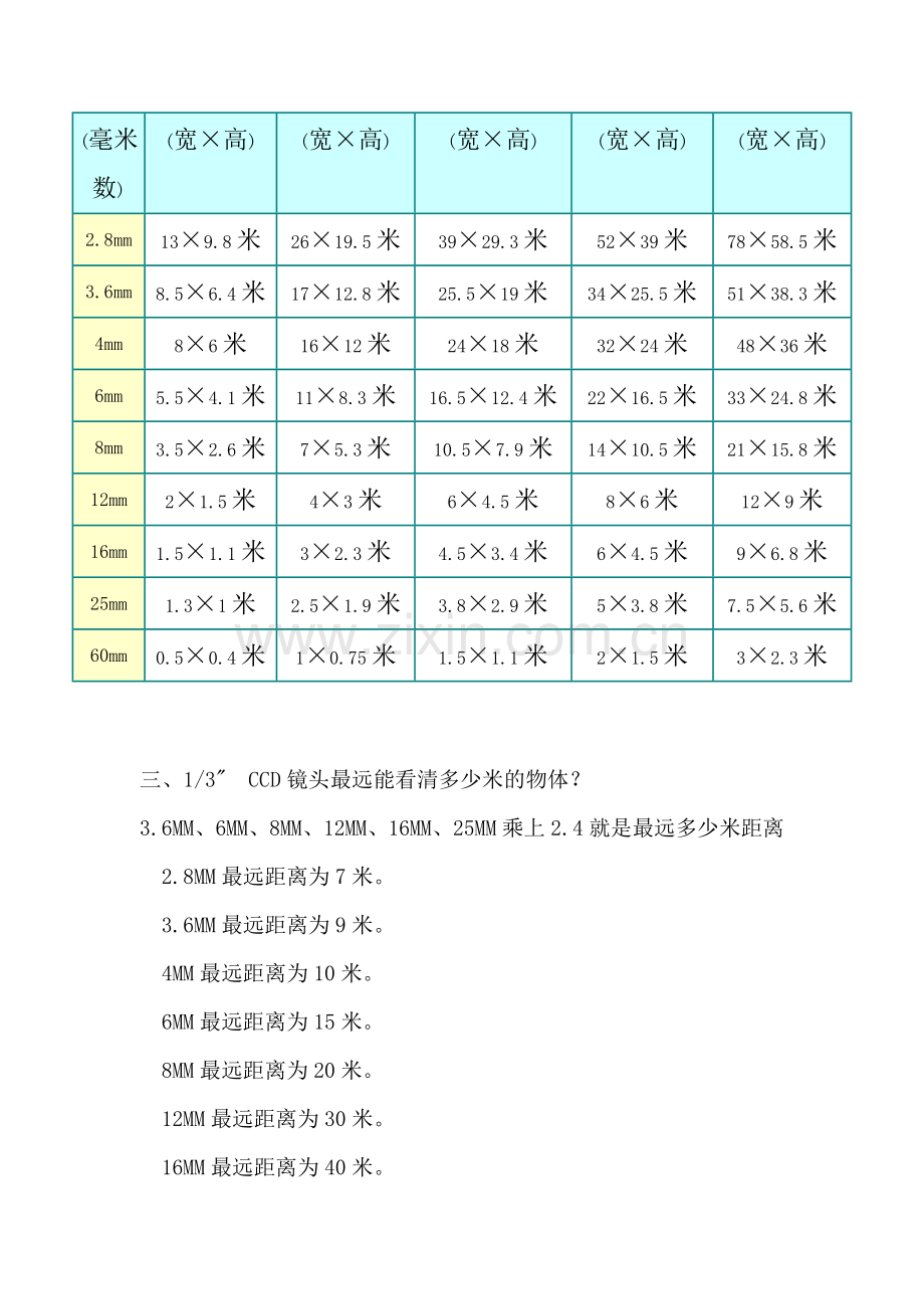 监控摄像头镜头可视距离和角度表.doc_第2页
