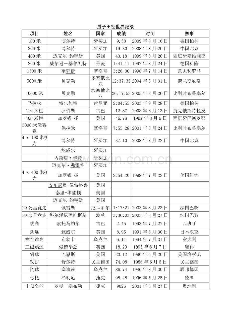 男子田径世界纪录.doc_第1页