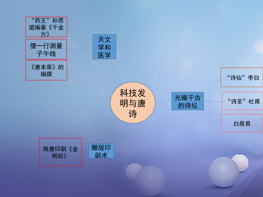 (秋季版)七年级历史下册 第5课(科技发明与唐诗)(思维导图)素材 北师大版 素材.ppt_第2页