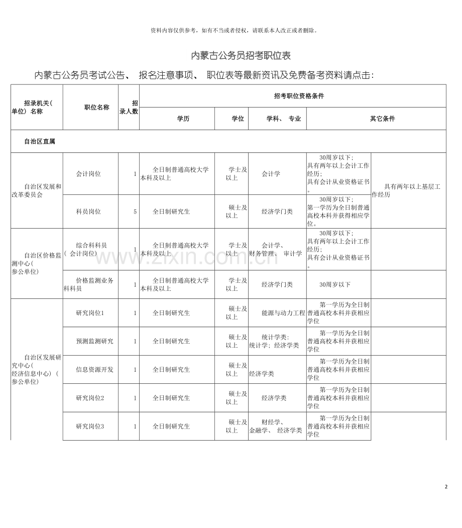 内蒙古公务员招考职位表模板.doc_第2页