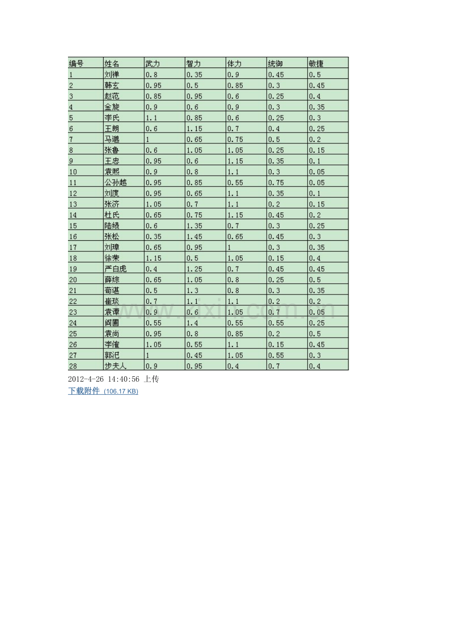 武将属性网页游戏幻想三国包括新神将魔将.doc_第1页