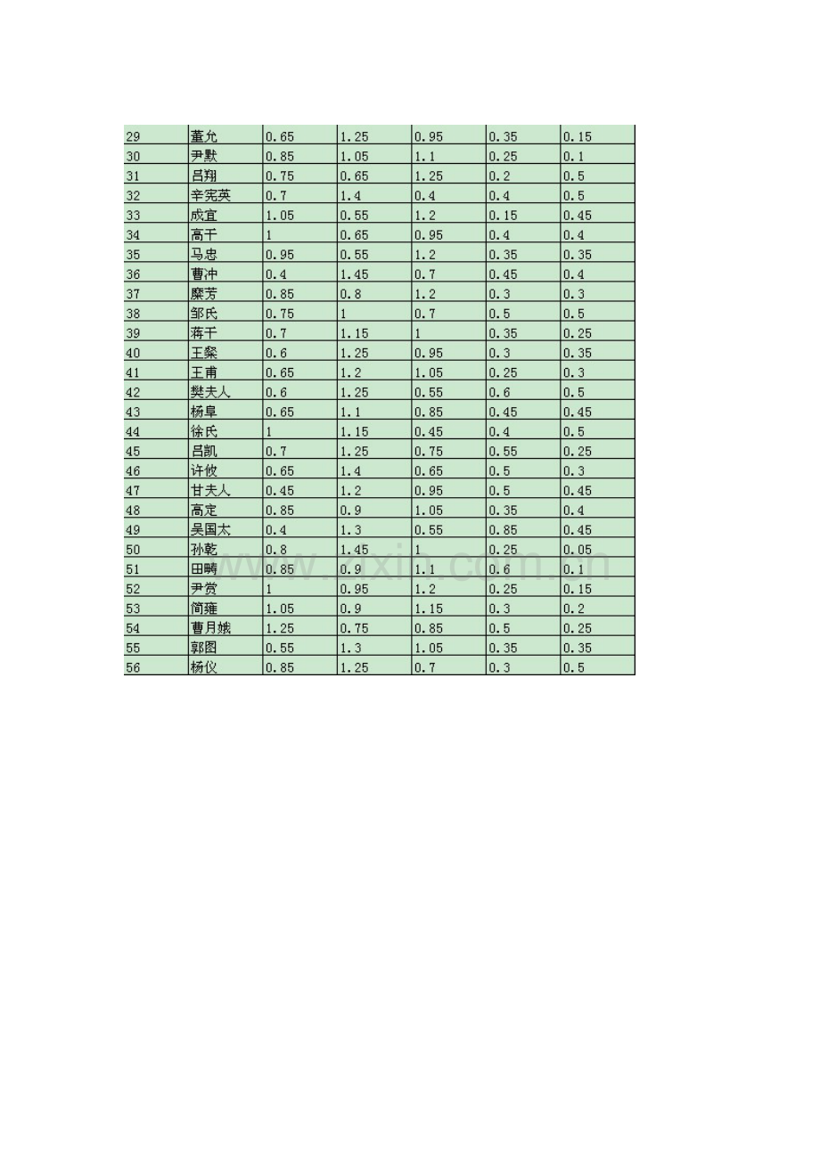 武将属性网页游戏幻想三国包括新神将魔将.doc_第2页