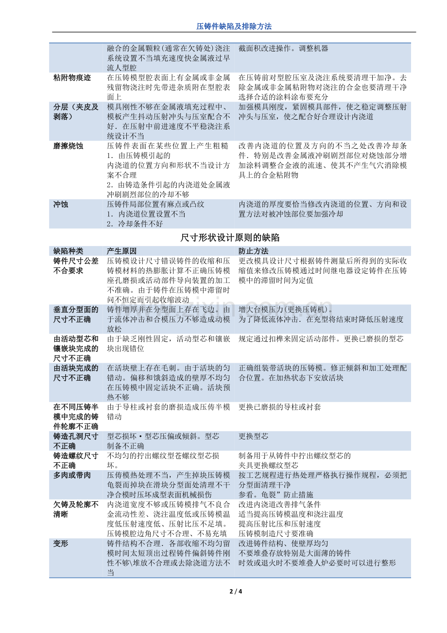 压铸件缺陷及排除方法.docx_第2页