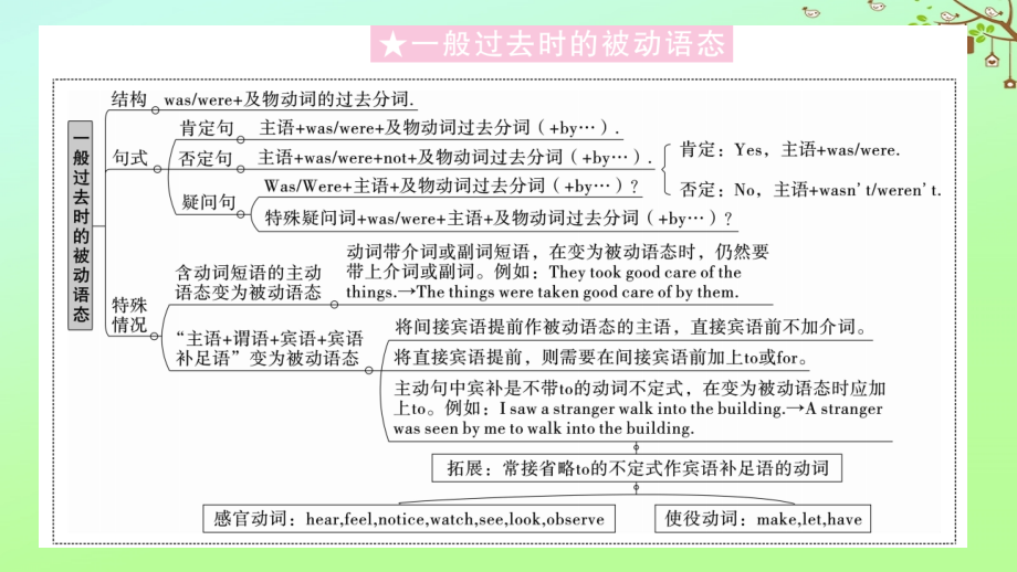 九年级英语全册 Unit 6 When was it invented单元语法专项作业课件 (新版)人教新目标版 课件.pptx_第2页