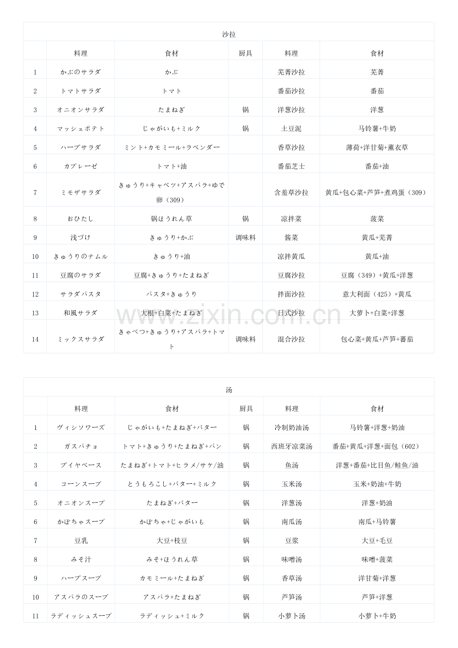 牧场物语双子村食谱.doc_第1页
