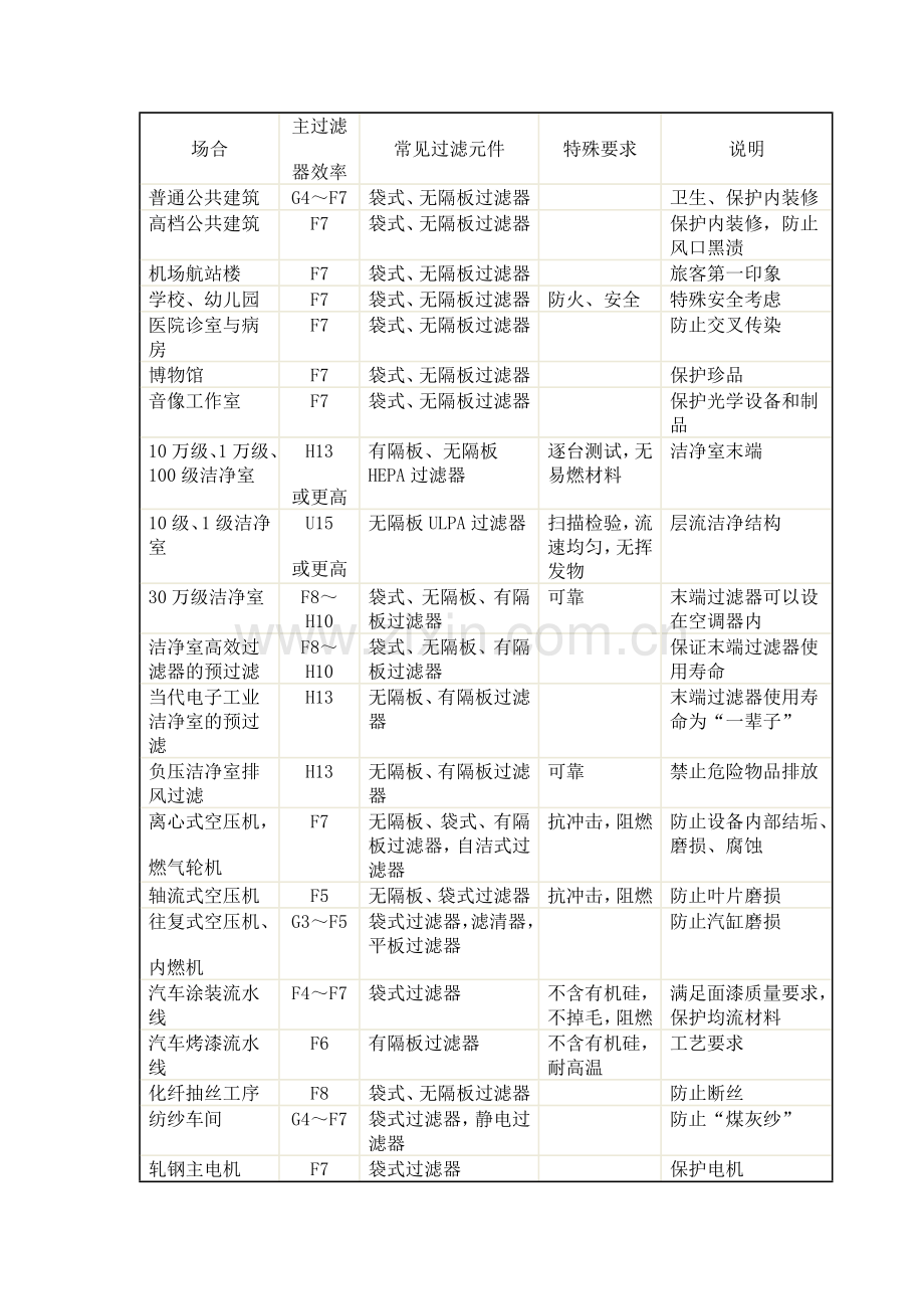 典型场所过滤器的选取1.doc_第1页