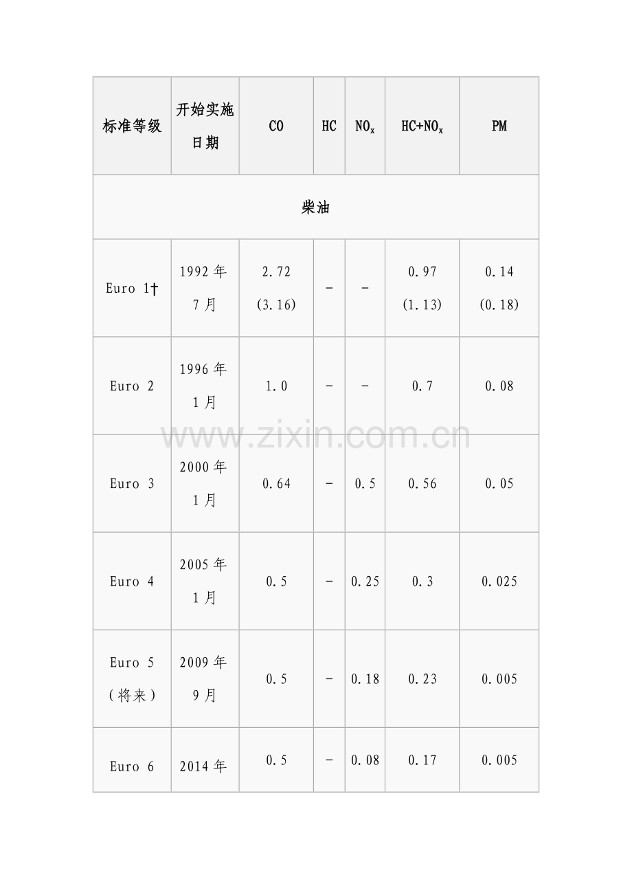 欧洲汽车尾气排放标准.doc_第2页
