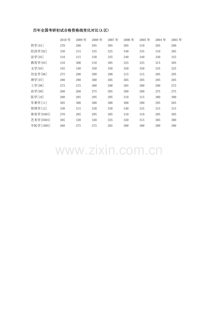 历年全国考研初试合格资格线.doc_第1页