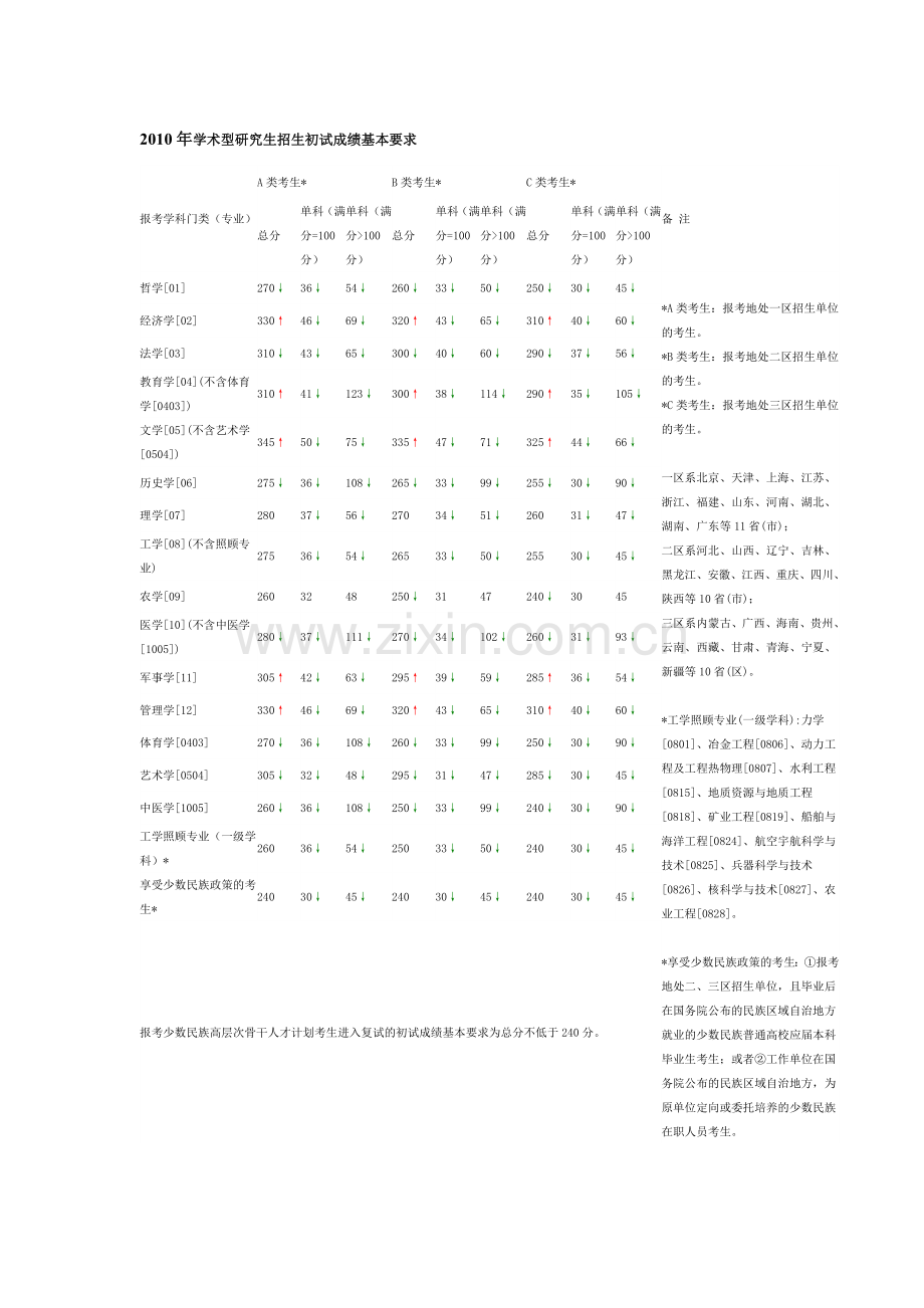 历年全国考研初试合格资格线.doc_第2页