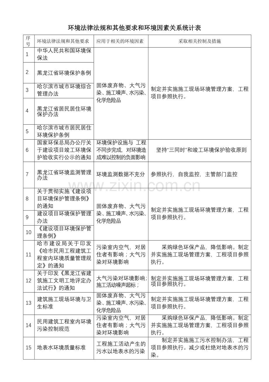 环境法律法规及其他要求及环境因素关系统计表.doc_第1页