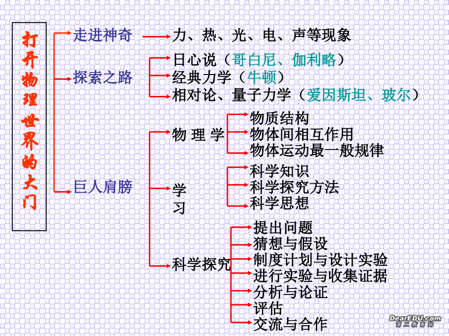 新课标 沪科版初三物理复习课件 运动 声 光 力 课件.ppt_第2页