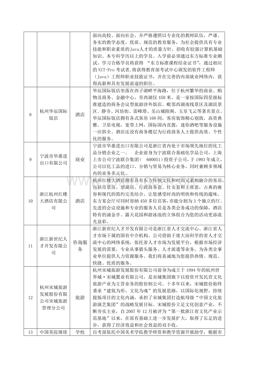 浙江工业大学之江学院2010届毕业生冬季招聘会.doc_第2页