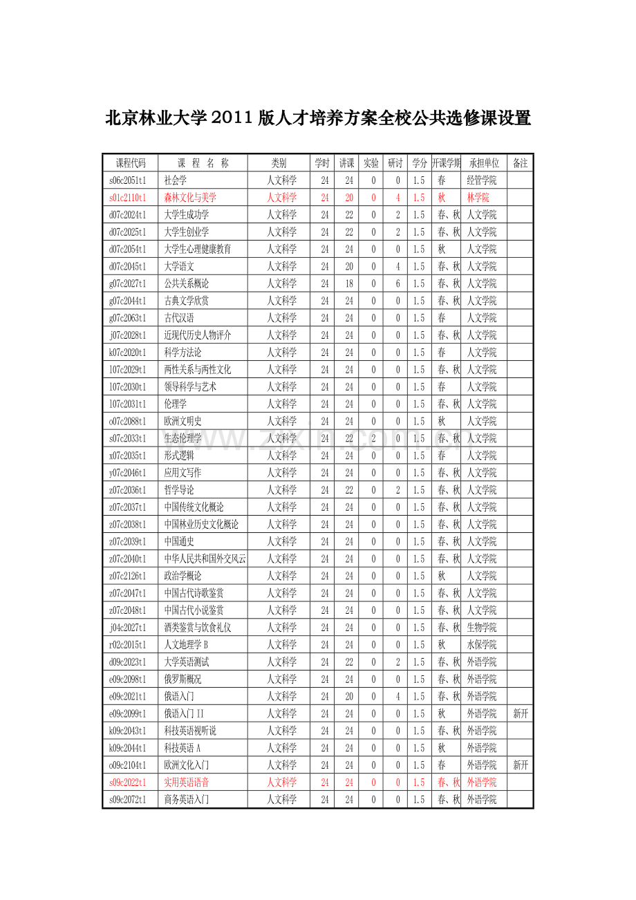 北京林业大学全校公共选修课分类.doc_第1页