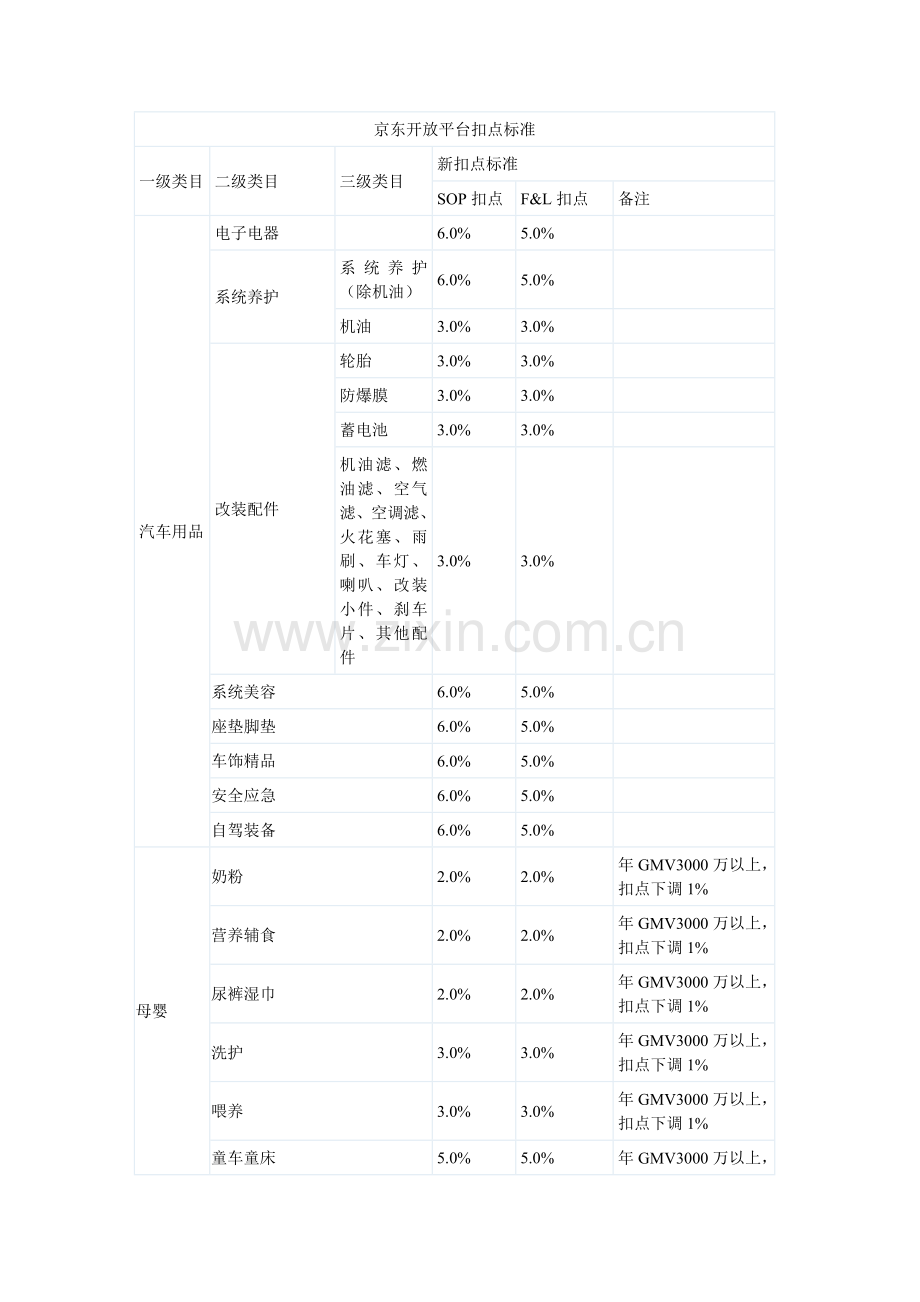 京东开放平台扣点标准.doc_第1页