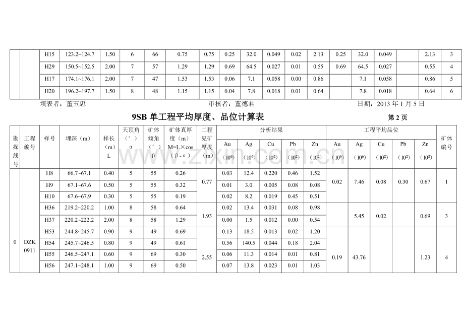 矿体厚度、品位计算表.doc_第2页