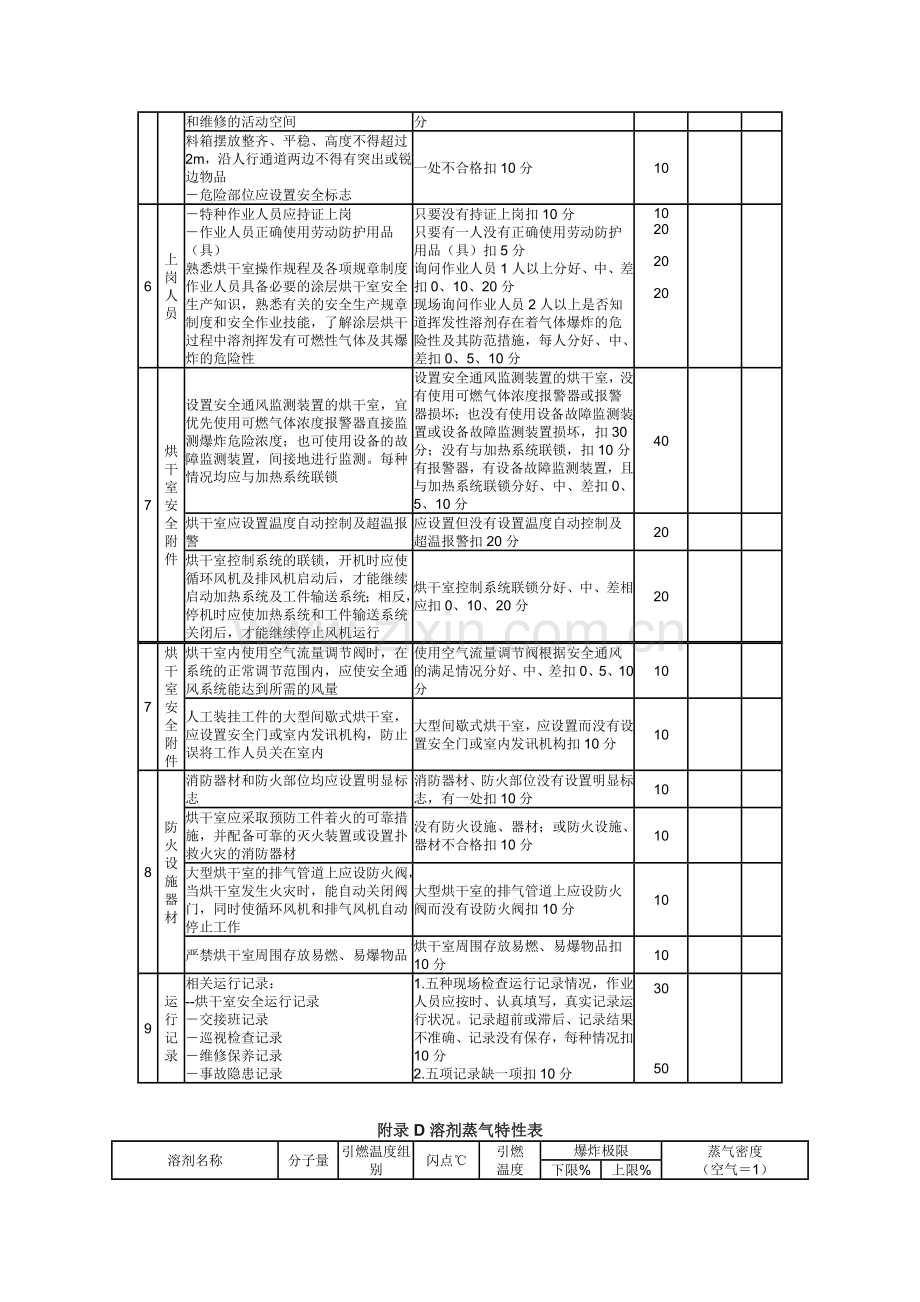 电加热涂层烘干室现场考评检查表.doc_第2页