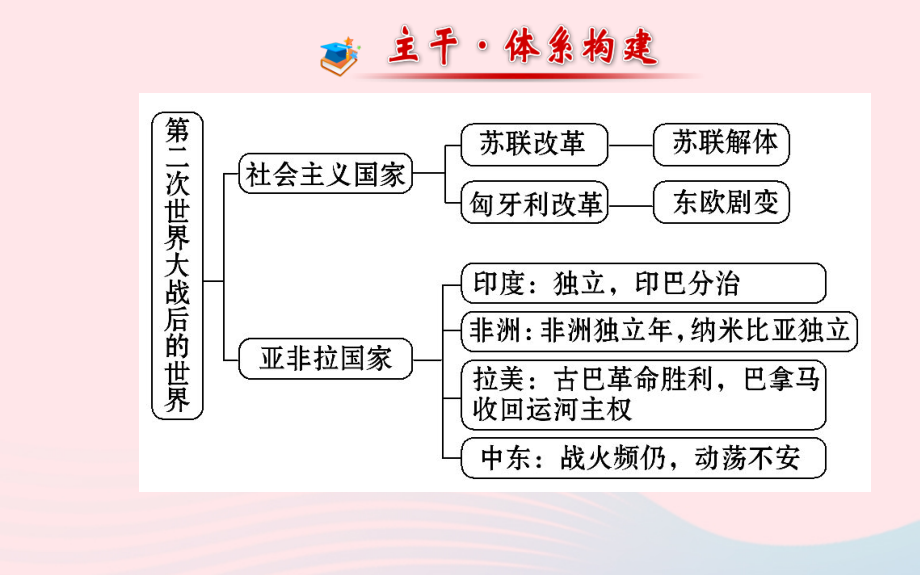 九年级历史下册 阶段专题复习 第五 六单元习题课件 新人教版 课件.ppt_第2页