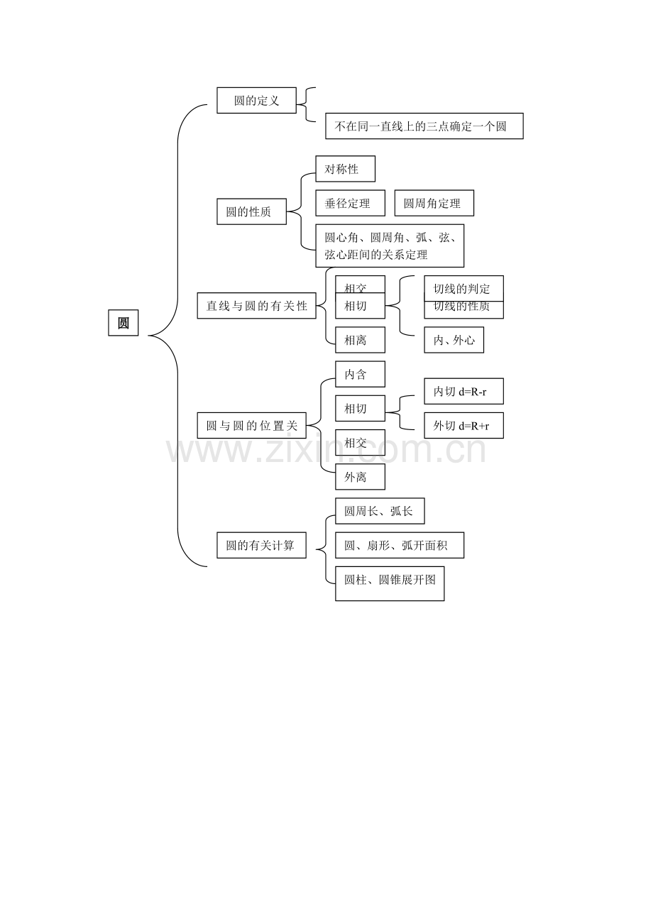圆章节知识树.docx_第1页