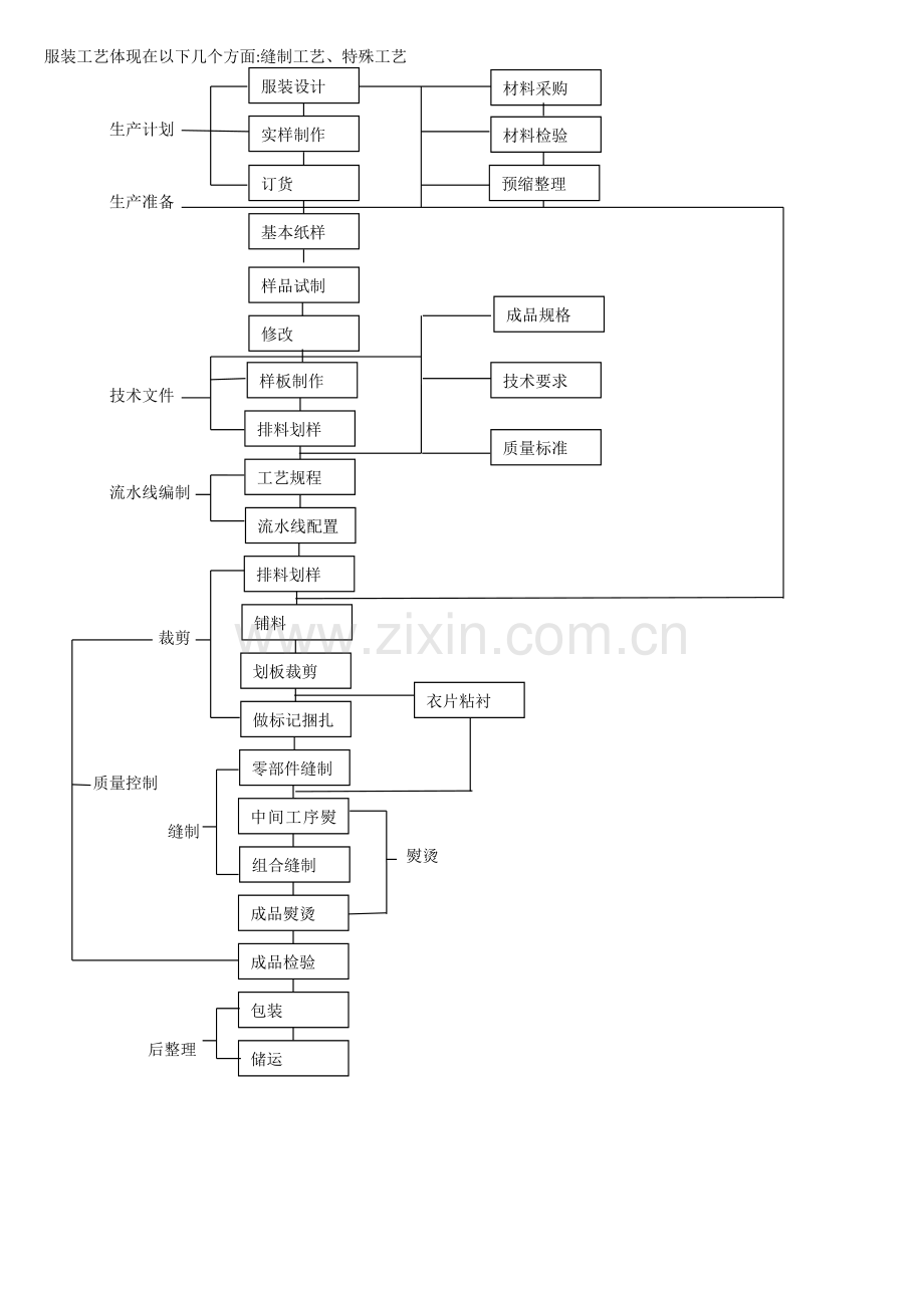 服装生产工艺.docx_第1页