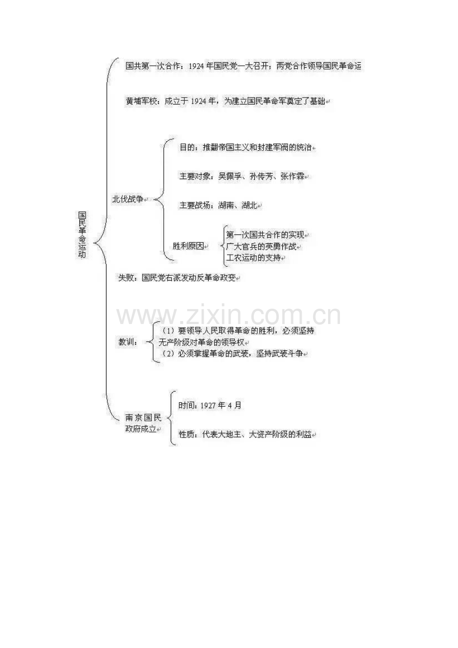 国民大革命运动.docx_第1页