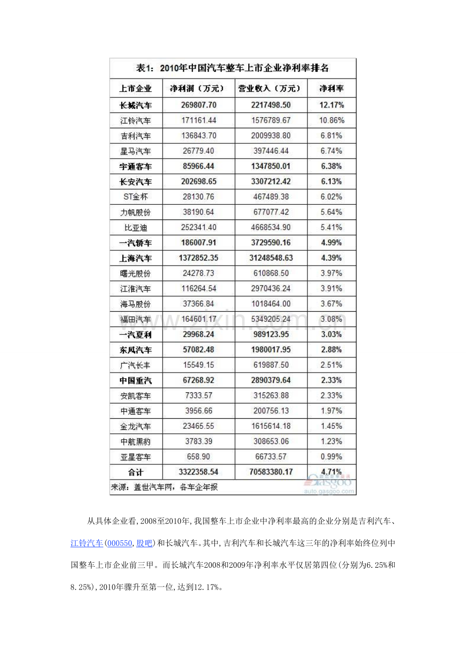 近3年中国汽车整车上市企业净利率排名.doc_第2页