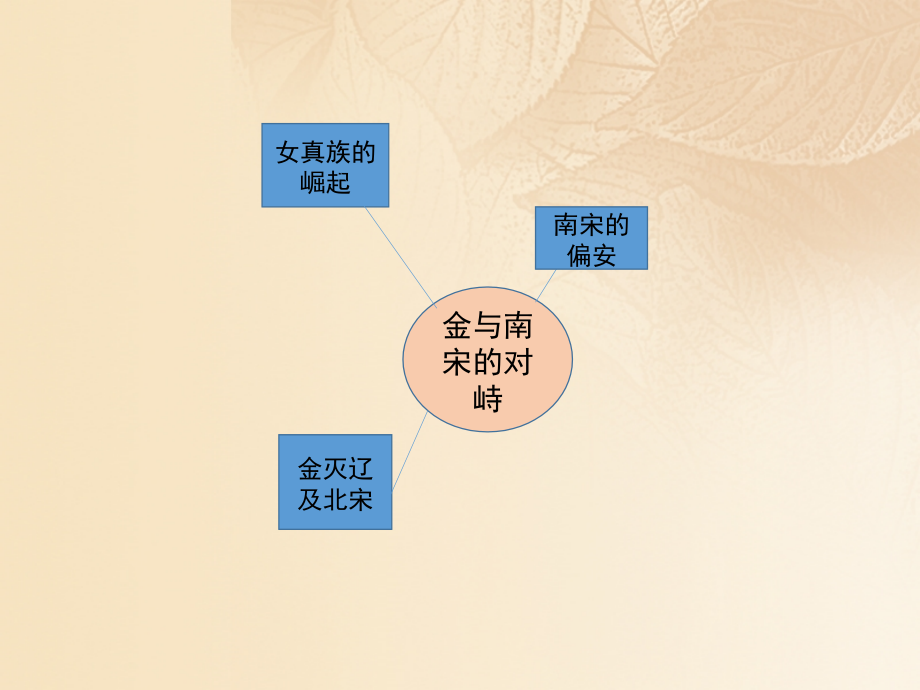 (秋季版)七年级历史下册 第二单元 辽宋夏金元时期：民族关系发展和社会变化 第8课(金与南宋的对峙)思维导图素材 新人教版 素材.ppt_第2页