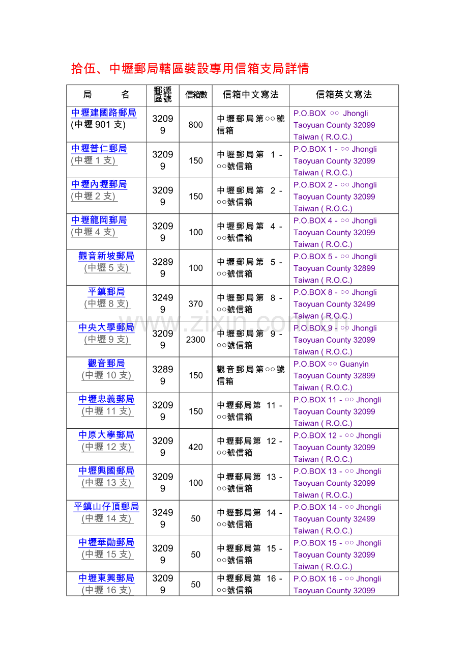 拾伍,中坜邮局辖区装设专用信箱支局详情.doc_第1页