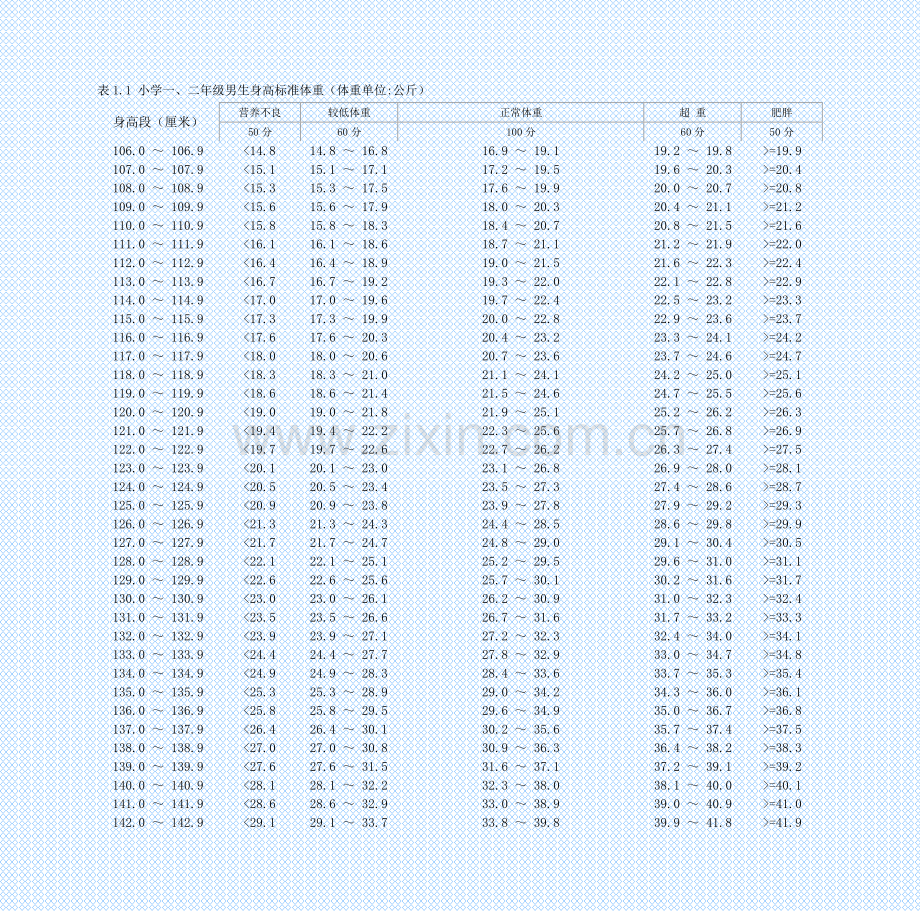 小学一.二年级男生身高标准体重.doc_第1页