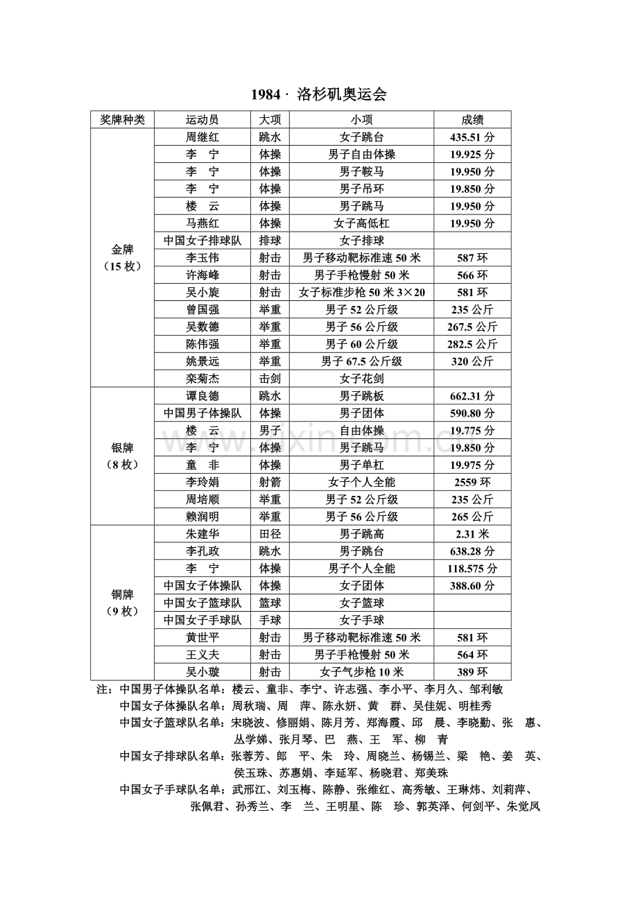 中国历届奥运会奖牌榜.doc_第1页
