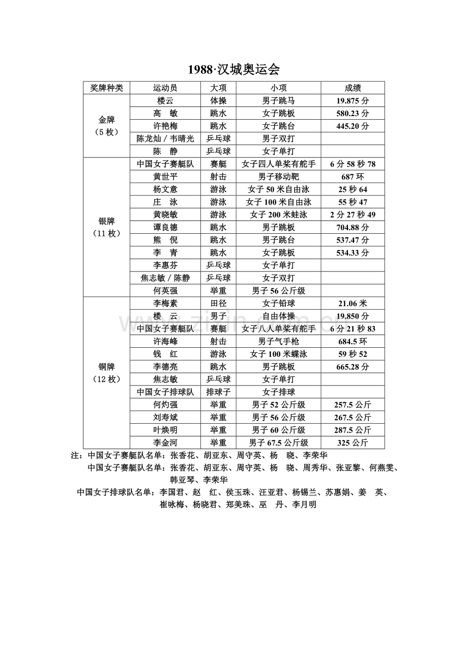 中国历届奥运会奖牌榜.doc_第2页