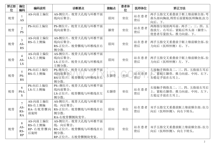 谢庆良矫正部位[1].doc_第2页