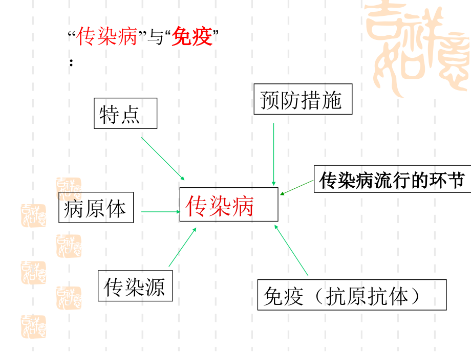 九年级生物 传染和免疫 课件.ppt_第2页