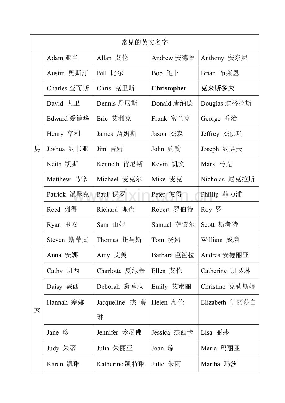 雅思常考人名及地名.doc_第1页