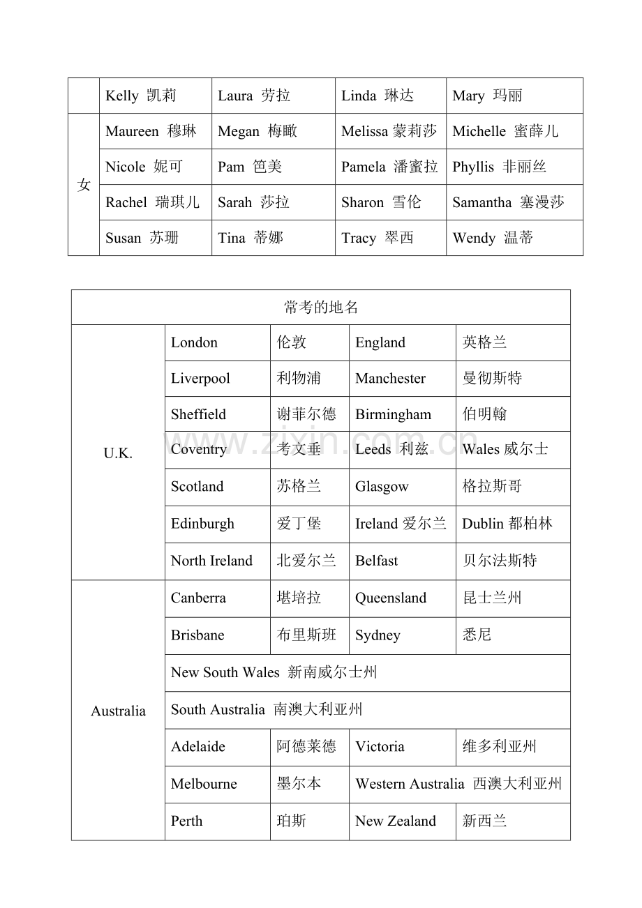 雅思常考人名及地名.doc_第2页