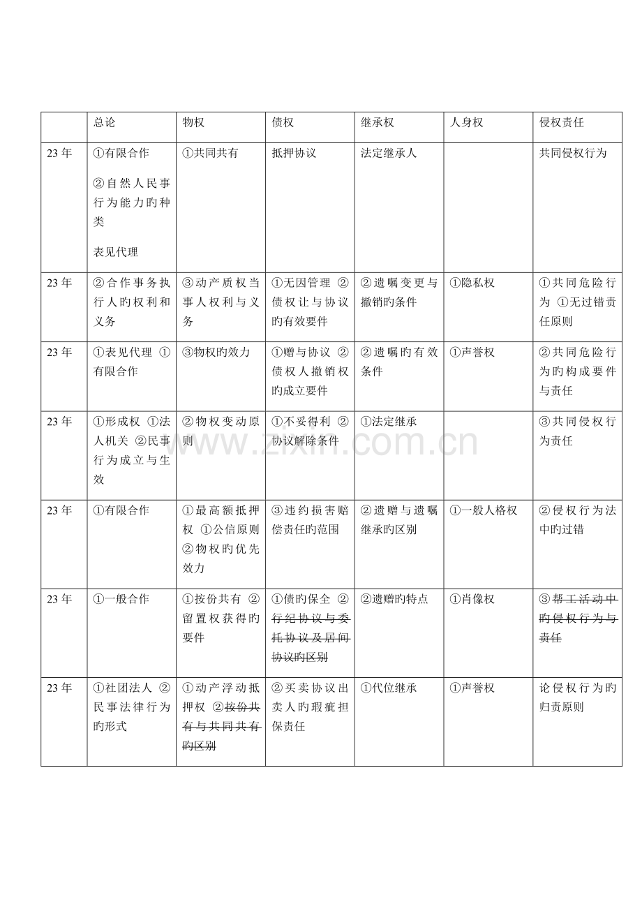 2023年齐大刑民往年考题答案预测.doc_第1页