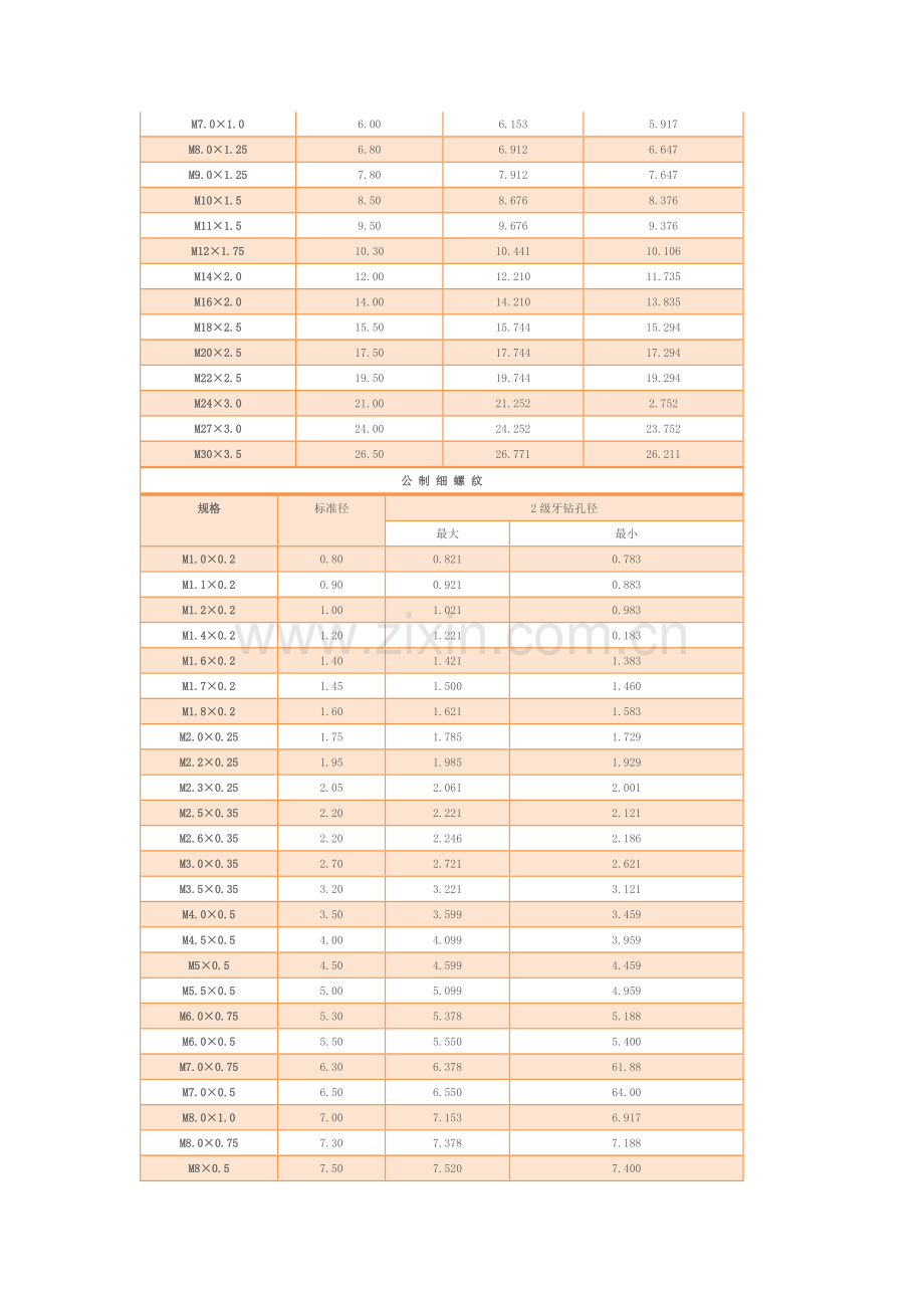 螺纹攻牙钻孔直径和滚造直径对照表.docx_第2页