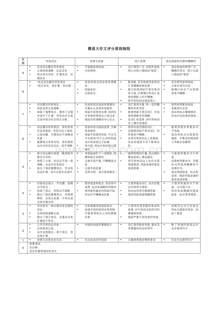 2023年雅思写作评分标准必看.doc_第2页