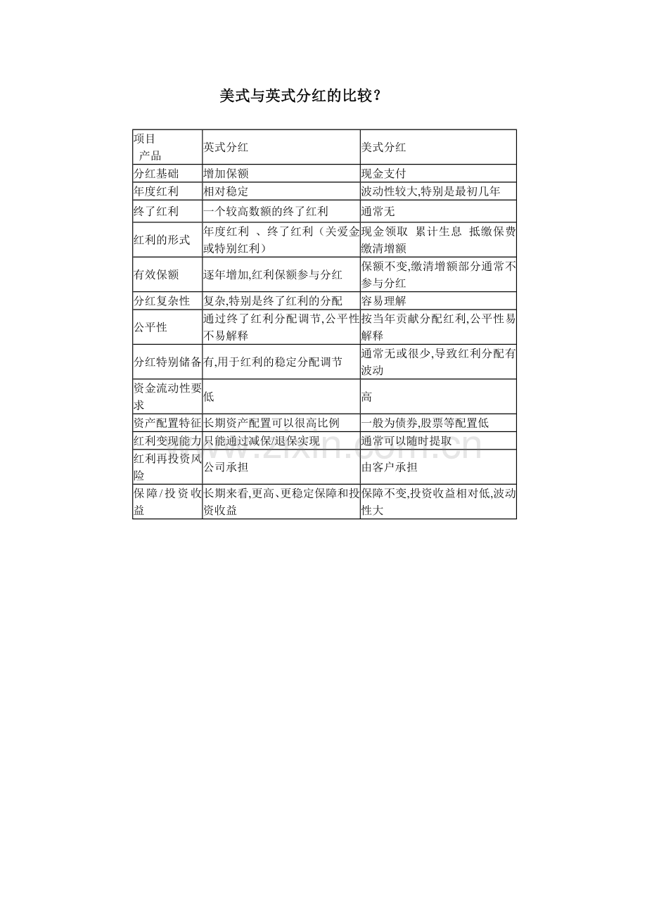 美式与英式分红的比较.doc_第1页