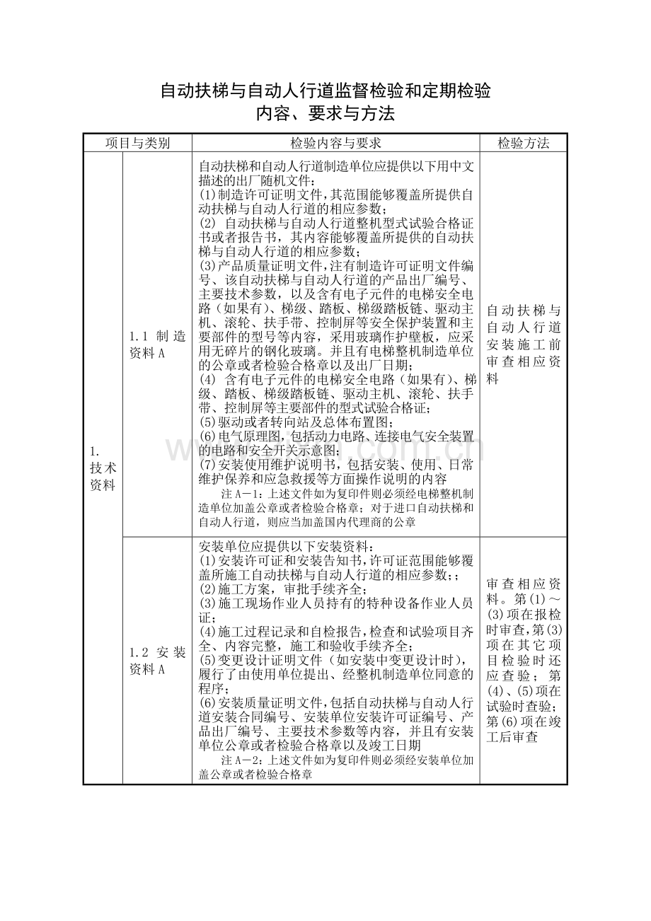 自动扶梯与自动人行道监督检验和定期检验.doc_第1页