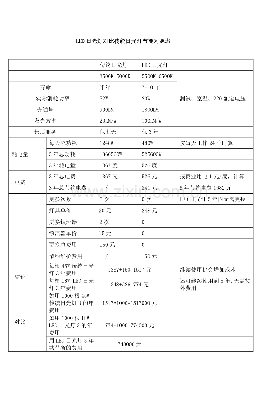 LED日光灯对比传统日光灯节能对照表.doc_第1页